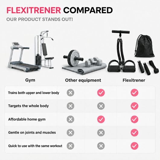 Flexitrener Adjustable compared to gym and other equipment