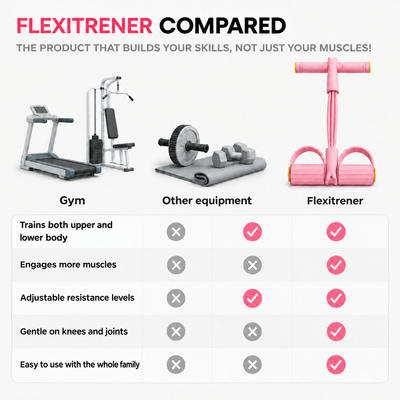Flexitrener compared to gym and other equipment